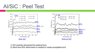 1) SiC particles decreased the peeling force
2) More than 60% deformation is needed to create acceptable bond
With SiC
40%
50%
60%
70%
73%
Without SiC
30%
40%
50%
60%
66
%
Al/SiC : Peel Test
 