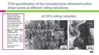 TEM quantification of the microstructure refinement within
shear bands at different rolling reductions.
93
 Microstructures
obtained after 33%
rolling reduction
contained sheared
micro grains which
were significant from
other surrounding
matrix (Fig 3a).
 Fig 3: TEM micrographs
obtained after 33%
rolling reduction
 Bright field image of a
sheared micro grain
marked B and the matrix.
Inset showing Selected
area diffraction (SAD)
and RD indicates rolling
direction
 High-magnification
bright field.
At 33% rolling reduction
 