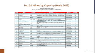 P a g e 1 0
Top 20 Mines by Capacity (Basis 2019)
Thousand metric tonnes copper
Source: ICSG Directory of Copper Mines and Plants – H1 2019 Edition
 