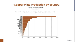 P a g e 8
Copper Mine Production by country
Chile accounted for almost a third of world copper mine production in 2018 with mine output of 5.8 milliontonnes copper. Peru, which
has seen a sharp increase in output since 2015, accounted for 12% of world mine production
(Top 20 Countries in 2018)
(Source: ICSG)
 