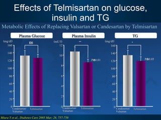 Effects of Telmisartan on glucose, insulin and TG Metabolic Effects of Replacing Valsartan or Candesartan by Telmisartan Miura Y et al., Diabetes Care 2005 Mar; 28, 757-758 Candesartan/ Valsartan Candesartan/ Valsartan Candesartan/ Valsartan Plasma Glucose TG ( mU/l ) Plasma Insulin 100 120 140 160 ( mg/dl ) Telmisartan NS 0 20 40 60 80 100 120 140 160 Telmisartan ( mg/dl ) * 80 60 40 20 0 0 2 4 6 8 10 12 Telmisartan ** P < 0.01 P < 0.05 