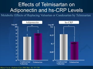 Effects of Telmisartan on Adiponectin and hs-CRP Levels Metabolic Effects of Replacing Valsartan or Candesartan by Telmisartan Miura Y et al., Diabetes Care 2005 Mar; 28, 757-758 Adiponectin hs-CRP 0 1 2 3 4 5 6 7 8 9 10 ( mg/dl ) Telmisartan Candesartan/ Valsartan ** 0 0.05 0.1 0.15 0.2 Telmisartan Candesartan/ Valsartan ( mg/dl ) * P < 0.01 P < 0.05 