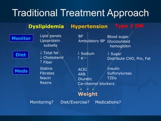 Traditional Treatment Approach ACEI ARB Diuretic  Ca-channel blockers Sodium     K ++ BP Ambulatory BP Insulin Sulfonylureas TZDs Sugar Distribute CHO, Pro, Fat  Blood sugar Glycosylated hemoglobin Monitor Diet Meds Weight Monitoring?  Diet/Exercise?  Medications? Type 2 DM Dyslipidemia Hypertension Statins Fibrates Niacin Resins Lipid panels Lipoprotein subsets    Total  fat    Cholesterol    Fiber 