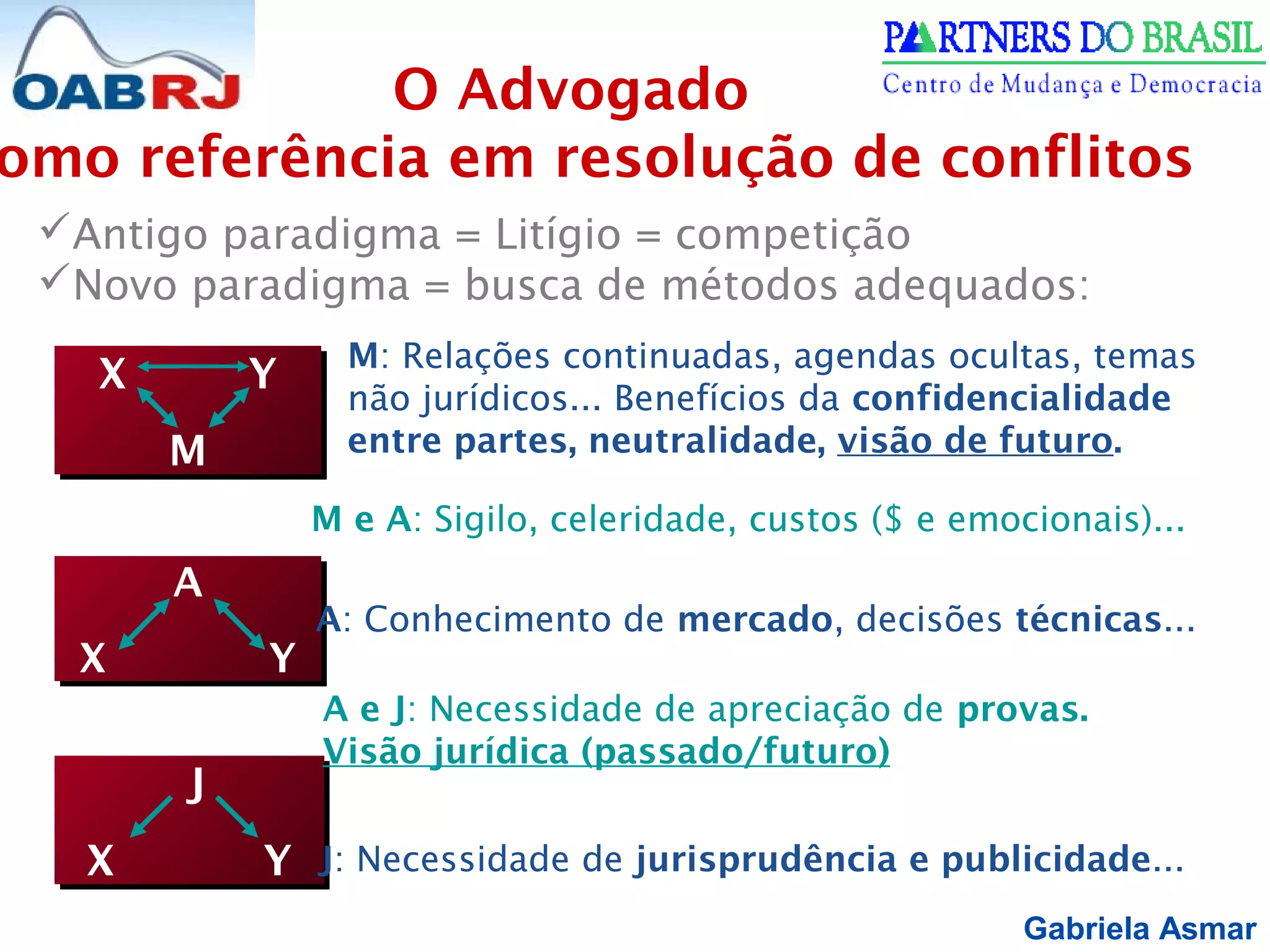 Gabriela Asmar
Antigo paradigma = Litígio = competição
Novo paradigma = busca de métodos adequados:
O Advogado
omo referência em resolução de conflitos
X Y
M
X Y
M
J
X Y
J
X Y
A
X Y
A
X Y
M: Relações continuadas, agendas ocultas, temas
não jurídicos... Benefícios da confidencialidade
entre partes, neutralidade, visão de futuro.
A: Conhecimento de mercado, decisões técnicas...
M e A: Sigilo, celeridade, custos ($ e emocionais)...
A e J: Necessidade de apreciação de provas.
Visão jurídica (passado/futuro)
J: Necessidade de jurisprudência e publicidade...
 
