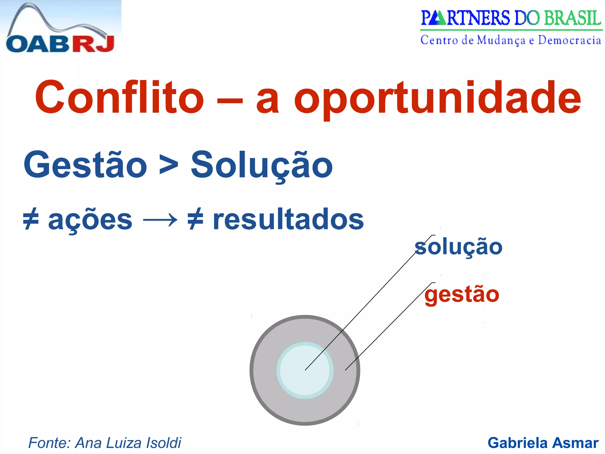 Gabriela Asmar
Conflito – a oportunidade
Gestão > Solução
≠ ações → ≠ resultados
gestão
solução
Fonte: Ana Luiza Isoldi
 