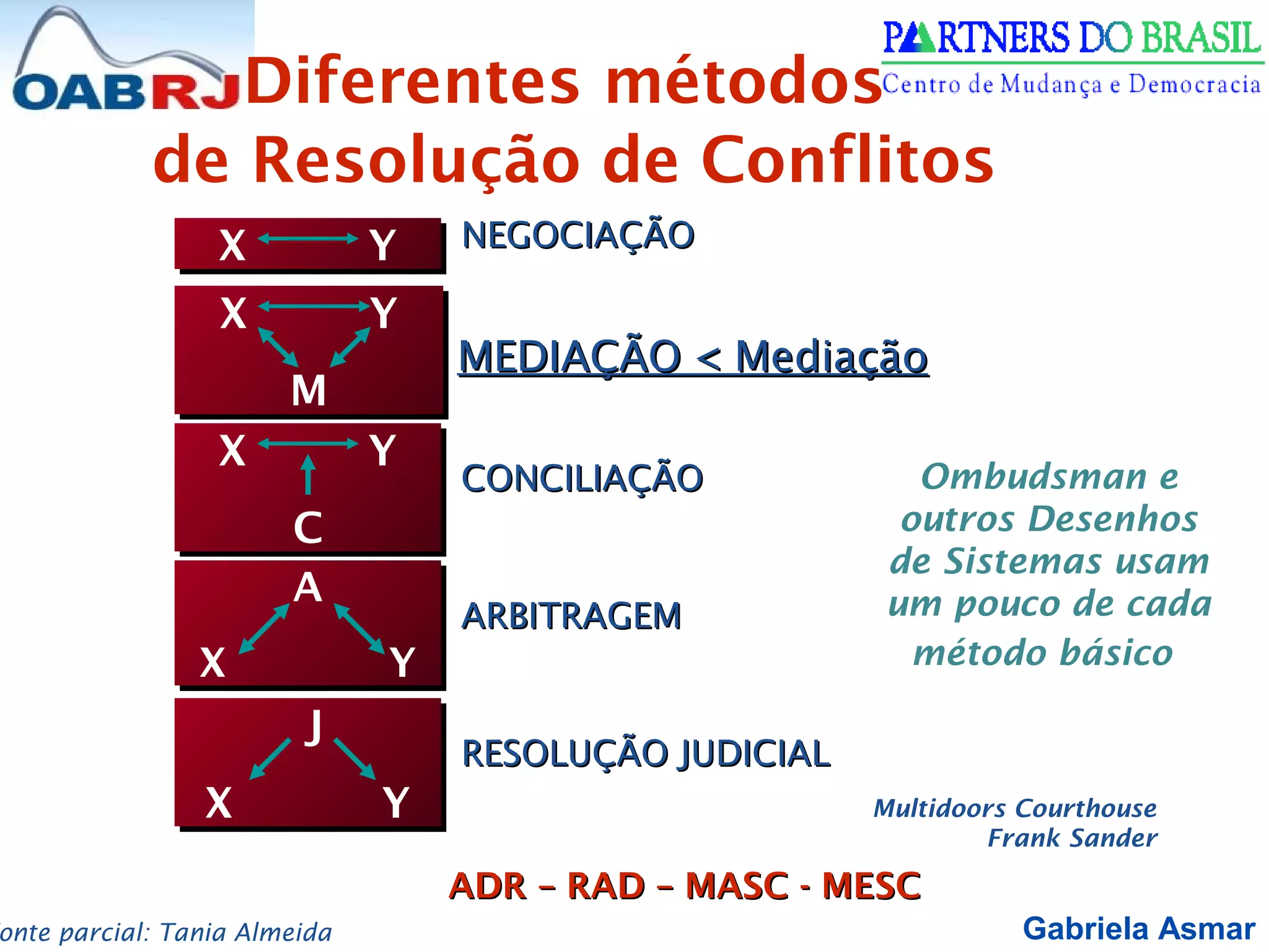 Gabriela Asmaronte parcial: Tania Almeida
Multidoors Courthouse
Frank Sander
NEGOCIAÇÃONEGOCIAÇÃO
X YX Y
CONCILIAÇÃOCONCILIAÇÃO
X Y
C
X Y
C
X Y
M
X Y
M
RESOLUÇÃO JUDICIALRESOLUÇÃO JUDICIAL
J
X Y
J
X Y
ARBITRAGEMARBITRAGEM
A
X Y
A
X Y
Ombudsman e
outros Desenhos
de Sistemas usam
um pouco de cada
método básico
Diferentes métodos
de Resolução de Conflitos
ADR – RAD – MASC - MESCADR – RAD – MASC - MESC
MEDIAÇÃO < MediaçãoMEDIAÇÃO < Mediação
 