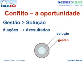 Gabriela Asmar
Conflito – a oportunidade
Gestão > Solução
≠ ações → ≠ resultados
gestão
solução
Fonte: Ana Luiza Isoldi
 