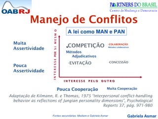 Gabriela Asmar
..COMPETIÇÃO
Métodos
Adjudicativos
Manejo de Conflitos
Adaptação de Kilmann, R. e Thomas, 1975 “Interpersonal conflict-handling
behavior as reflections of Jungian personality dimensions”, Psychological
Reports 37, pág. 971-980
•CONCESSÃO•EVITAÇÃO
•COLABORAÇÃO
Métodos colaborativos
Muita
Assertividade
Pouca
Assertividade
Pouca Cooperação Muita Cooperação
I N T E R E S S E P E L O O U T R OI N T E R E S S E P E L O O U T R O
INTERESSEPORSIMESMO
A lei como MAN e PAN
Fontes secundárias: Mediare e Gabriela Asmar
 