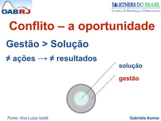 Gabriela Asmar
Conflito – a oportunidade
Gestão > Solução
≠ ações → ≠ resultados
gestão
solução
Fonte: Ana Luiza Isoldi
 