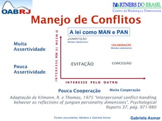 Gabriela Asmar
.
.COMPETIÇÃO
Métodos Adjudicativos
Manejo de Conflitos
Adaptação de Kilmann, R. e Thomas, 1975 “Interpersonal conflict-handling
behavior as reflections of Jungian personality dimensions”, Psychological
Reports 37, pág. 971-980
•
CONCESSÃO
•EVITAÇÃO
•
COLABORAÇÃO
Métodos colaborativos
Muita
Assertividade
Pouca
Assertividade
Pouca Cooperação Muita Cooperação
I N T E R E S S E P E L O O U T R O
I N T E R E S S E P E L O O U T R O
I
N
T
E
R
E
S
S
E
POR
S
I
M
E
S
M
O
A lei como MAN e PAN
Fontes secundárias: Mediare e Gabriela Asmar
 