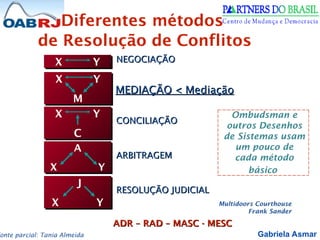 Gabriela Asmar
onte parcial: Tania Almeida
Multidoors Courthouse
Frank Sander
NEGOCIAÇÃO
NEGOCIAÇÃO
X Y
CONCILIAÇÃO
CONCILIAÇÃO
X Y
C
X Y
M
RESOLUÇÃO JUDICIAL
RESOLUÇÃO JUDICIAL
J
X Y
ARBITRAGEM
ARBITRAGEM
A
X Y
Ombudsman e
outros Desenhos
de Sistemas usam
um pouco de
cada método
básico
Diferentes métodos
de Resolução de Conflitos
ADR – RAD – MASC - MESC
ADR – RAD – MASC - MESC
MEDIAÇÃO < Mediação
MEDIAÇÃO < Mediação
 