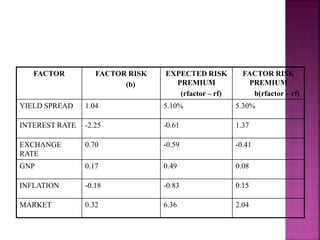 Net Factored Risk ARBITRAGE PRICING THEORY AND MULTIFACTOR MODELS.ppt