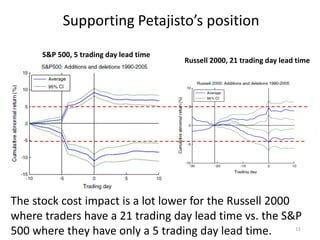 Supporting Petajisto’s position
11
S&P 500, 5 trading day lead time
Russell 2000, 21 trading day lead time
The stock cost impact is a lot lower for the Russell 2000
where traders have a 21 trading day lead time vs. the S&P
500 where they have only a 5 trading day lead time.
 