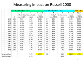 Measuring impact on Russell 2000
13
Russell Addition from below Russell Deletion from below Add. & Del.
A B C = A x B A B C = A x B Total
Market Cap Cost per stock Impact M. Cap* Cost per stock Impact Impact
# out of 2000 Impact on R 2000 # out of 2000 Impact on R 2000 on R 2000
1990 284 7.3% 3.5% 0.26% 174 2.3% -3.7% -0.09% 0.34%
1991 403 18.3% 2.2% 0.40% 344 2.3% -6.0% -0.14% 0.54%
1992 439 17.4% -1.6% -0.28% 388 3.8% -7.4% -0.28% 0.00%
1993 344 13.0% 1.0% 0.13% 314 3.9% -3.4% -0.13% 0.26%
1994 462 18.1% -0.4% -0.07% 415 6.4% -3.0% -0.19% 0.12%
1995 363 11.6% 7.0% 0.81% 251 3.9% -3.7% -0.14% 0.96%
1996 413 14.1% -3.5% -0.49% 312 4.8% -10.1% -0.48% -0.01%
1997 436 14.3% 8.0% 1.14% 320 4.7% -7.1% -0.33% 1.48%
1998 427 14.0% -0.1% -0.01% 243 4.2% -5.3% -0.22% 0.21%
1999 412 13.7% 9.6% 1.32% 250 3.9% -7.9% -0.31% 1.62%
2000 546 20.0% 31.0% 6.20% 334 4.8% -5.1% -0.24% 6.44%
2001 501 12.3% 5.6% 0.69% 279 1.8% -5.6% -0.10% 0.79%
2002 382 9.0% 8.5% 0.77% 233 1.9% -10.0% -0.19% 0.96%
2003 283 6.3% 1.1% 0.07% 187 1.6% 5.6% 0.09% -0.02%
2004 310 6.8% -2.0% -0.14% 214 2.5% -1.6% -0.04% -0.10%
2005 206 4.1% 6.0% 0.25% 215 2.1% 1.4% 0.03% 0.22%
Weighted Avg. 5.5% 0.905% 280 -5.1% -0.210% 1.115%
Petajisto Avg. 4.7% -4.6%
 