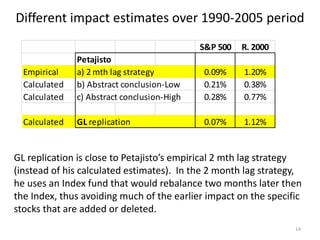 Different impact estimates over 1990-2005 period
14
GL replication is close to Petajisto’s empirical 2 mth lag strategy
(instead of his calculated estimates). In the 2 month lag strategy,
he uses an Index fund that would rebalance two months later then
the Index, thus avoiding much of the earlier impact on the specific
stocks that are added or deleted.
S&P 500 R. 2000
Petajisto
Empirical a) 2 mth lag strategy 0.09% 1.20%
Calculated b) Abstract conclusion-Low 0.21% 0.38%
Calculated c) Abstract conclusion-High 0.28% 0.77%
Calculated GL replication 0.07% 1.12%
 
