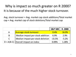 Why is impact so much greater on R 2000?
16
It is because of the much higher stock turnover.
Avg. stock turnover = Avg. market cap stock additions/Total market
cap + Avg. market cap of stock deletions/Total market cap
S&P 500 R. 2000
A Average stock turnover 0.4% 16.0%
B Median impact per stock addition 6.9% 2.9%
C Median impact per stock deletion -15.5% -5.2%
D = A(B-C) Overall impact on index 0.09% 1.28%
 