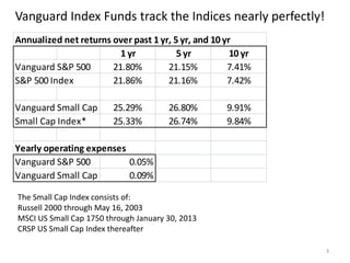 3
Annualized net returns over past 1 yr, 5 yr, and 10 yr
1 yr 5 yr 10 yr
Vanguard S&P 500 21.80% 21.15% 7.41%
S&P 500 Index 21.86% 21.16% 7.42%
Vanguard Small Cap Index25.29% 26.80% 9.91%
Small Cap Index* 25.33% 26.74% 9.84%
Yearly operating expenses
Vanguard S&P 500 0.05%
Vanguard Small Cap Index 0.09%
Vanguard Index Funds track the Indices nearly perfectly!
The Small Cap Index consists of:
Russell 2000 through May 16, 2003
MSCI US Small Cap 1750 through January 30, 2013
CRSP US Small Cap Index thereafter
 