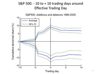 5
S&P 500. - 10 to + 10 trading days around
Effective Trading Day
 