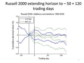 Russell 2000 extending horizon to – 50 + 120
trading days
8
 