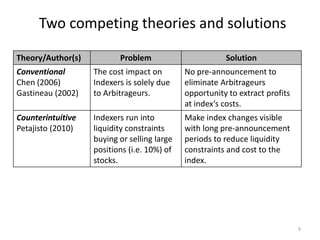 Two competing theories and solutions
9
Theory/Author(s) Problem Solution
Conventional
Chen (2006)
Gastineau (2002)
The cost impact on
Indexers is solely due
to Arbitrageurs.
No pre-announcement to
eliminate Arbitrageurs
opportunity to extract profits
at index’s costs.
Counterintuitive
Petajisto (2010)
Indexers run into
liquidity constraints
buying or selling large
positions (i.e. 10%) of
stocks.
Make index changes visible
with long pre-announcement
periods to reduce liquidity
constraints and cost to the
index.
 