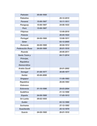Pakistán 05-08-1950
Palestina 29-12-2015
Panamá 15-06-1907 10-11-1911
Paraguay 15-06-1907 24-06-1933
Perú 15-06-1907
Filipinas 12-09-2010
Polonia 26-05-1922
Portugal 04-09-1900 12-06-1911
Qatar 02-12-2005
Rumanía 04-09-1900 30-04-1912
Federación Rusa 04-09-1900 26-01-1910
Ruanda 28-06-2011
Santo Tomé y
Príncipe,
República
Democrática
04-11-2014
Arabia Saudi 20-01-2002
Senegal 01-08-1977 30-09-1977
Serbia 05-06-2006
Singapur 11-09-1993
República
Eslovaca
26-04-1993
Eslovenia 01-10-1996 29-03-2004
Sudáfrica 21-12-1998
España 04-09-1900 17-05-1913
Sri Lanka 09-02-1955
Sudán 02-12-1966
Suriname 27-12-1992
Suazilandia 25-12-1970
Suecia 04-09-1900 26-01-1910
 