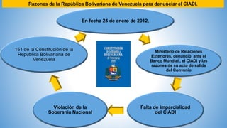 Razones de la República Bolivariana de Venezuela para denunciar el CIADI.
En fecha 24 de enero de 2012,
Ministerio de Relaciones
Exteriores, denunció ante el
Banco Mundial , el CIADI y las
razones de su acto de salida
del Convenio
Falta de Imparcialidad
del CIADI
Violación de la
Soberanía Nacional
151 de la Constitución de la
República Bolivariana de
Venezuela
 
