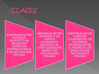 ARBITRAJE ENTRE
ESTADOS
RESPECTO DE
NEGOCIOS
JURIDICOS
INTERNACIONALE
S DE NATURALEZA
PRIVADA
ARBITRAJE ENTRE
ESTADOS Y UN
AGENTE
ECONOMICO
NACIONAL DE
OTRO ESTADO EN
ASUNTO DE
NATURALEZA
PRIVADA
ARBITRAJE ENTRE
AGENTES
ECONOMICOS DE
DIVERSOS
ESTADOS ENTRE
SI, RESPECTO DE
NEGOCIOS DE
NATURALEZA
PRIVADA
 