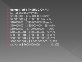  Rangos Tarifa (INSTITUCIONAL)
 $0 - $5.000.000 9smdlv
 $5.000.001 - $7.500.000 13smdlv
 $7.500.001 - $10.000.000 16smdlv
 $10.000.001 - $20.000.000 21smdlv
 $20.000.001 - $30.000.000 25smdlv
 $30.000.001 - $ 100.000.000 1, 00%
 $100.000.001 - $ 300.000.000 0, 90%
 $300.000.001 - $ 500.000.000 0, 80%
 $500.000.001 - $ 800.000.000 0, 70%
 $800.000.001 - $ 1.000.000.000 0, 60%
 Mayor a $ 1000.000.000 0, 30%
 