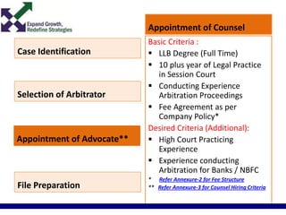 Case Identification
Appointment of Counsel
Basic Criteria :
 LLB Degree (Full Time)
 10 plus year of Legal Practice
in Session Court
 Conducting Experience
Arbitration Proceedings
 Fee Agreement as per
Company Policy*
Desired Criteria (Additional):
 High Court Practicing
Experience
 Experience conducting
Arbitration for Banks / NBFC
* Refer Annexure-2 for Fee Structure
** Refer Annexure-3 for Counsel Hiring Criteria
Selection of Arbitrator
Appointment of Advocate**
File Preparation
 