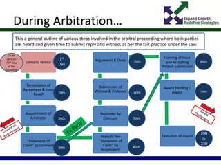 During Arbitration…
Demand Notice
Termination of
Agreement & Loan
Recall
Appointment of
Arbitrator
“Statement of
Claim” by Claimant
Reply to the
“Statement of
Claim” by
Respondent
Rejoinder by
Claimant
Submission of
Witness & Evidence
Arguments & Cross
Framing of Issue
and Accepting
Written Submission
Award Pending /
Award
Execution of Award
This a general outline of various steps involved in the arbitral proceeding where both parties
are heard and given time to submit reply and witness as per the fair practice under the Law.
1st
Day
10th
20th
30th
70th
60th
50th
40th
80th
110th
200
Or
230
To be
sent on
75th Day
of No
Payment
 