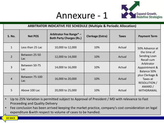 Annexure - 1
ARBITRATOR INDICATIVE FEE SCHEDULE (Multiple & Periodic Allocation)
S. No. Net POS
Arbitrator Fee Range* –
Both Party Charges (Rs.)
Clerkage (Extra) Taxes Payment Term
1 Less than 25 Lac 10,000 to 12,000 10% Actual 50% Advance at
the time of
Sending Loan
Recall cum
Arbitrator
Appointment &
Balance 50%
plus Clerkage &
Taxes at
RESOLUTION /
AWARD /
WITHDRAWAL
2
Between 25-50
Lac
12,000 to 14,000 10% Actual
3
Between 50-75
Lac
14,000 to 16,000 10% Actual
4
Between 75-100
Lac
16,000 to 20,000 10% Actual
5 Above 100 Lac 20,000 to 25,000 10% Actual
• Up to 25% Variation is permitted subject to Approval of President / MD with relevance to Fast
Proceeding and Quality Delivery
• Fee conclusion has been arrived keeping the market practice, company’s cost consideration on legal
expenditure &with respect to volume of cases to be handled.
GO BACK
 