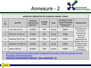 Annexure - 2
ADVOCATE INDICATIVE FEE SCHEDULE RANGE ( FINAL)
S.
No.
Net POS
Maximum
Advocate Fee
(Upto Rs.) *
Clerkage
(Extra)
Taxes
Incentive for Time
bound Proceeding
(120 Days from Loan
Recall Notice)
Payment Term
1 Less than 25 Lac 12,000 /- 10% Actual 5000/- 50% Advance at
the time of
Sending Loan
Recall cum
Arbitrator
Appointment &
Balance 50% plus
Clerkage & Taxes
at RESOLUTION /
AWARD /
WITHDRAWAL
2 Between 25-50 Lac 12,000/- 10% Actual 5000/-
3 Between 50-75 Lac 16,000/- 10% Actual 5000/-
4 Between 75-100 Lac 18,000/- 10% Actual 5000/-
5 Above 100 Lac 20,000/- 10% Actual 5000/-
• Up to 25% Variation is permitted subject to Approval of President / MD with relevance to Fast
Proceeding and Quality Delivery
• ADVOCATE EMPANELMENT PROCESS – Refer ANNEXURE - 10
GO BACK
 
