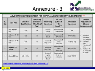 Annexure - 3
ADVOCATE SELECTION CRITERIA FOR EMPANALMENT ( SUBJECTIVE & BROADLINE) **
S.
No.
Net POS
Education
Qualification
Practicing
Experience
(Min. No of
Year)
Practicing
Experience
Set –up
(Office &
On
Panel)**
Arbitration
Experience
General
Requirement
(Before
Empanelment)
1
Less than 25
Lac
LLB 08
Session
Court
Reasonable &
1-2 Assistant
NA
1. Profile of
Firm with
LIST of Client
2. Profile of
Main
Promoter of
Firm
3. Bio Date of
All Advocate
on Panel
2
Between 25-50
Lac
LLB 10
Session
Court
Reasonable &
1-2 Assistant
MUST (2-5)
3
Between 50-75
Lac
LLB 10
Session &
High Court
Reasonable &
1-2 Jr.
Advocate
MUST (5-10)
4
Between 75-
100 Lac
LLB 12
Session &
High Court
Reasonable &
2-4 Jr.
Advocate
MUST (10+)
5 Above 100 Lac LLB + Other 14
Session /
High /
Supreme
Court
Reasonable &
5-10 Jr.
Advocate
MUST (NBFC)
** For further reference, request you to refer Annexure - 10
GO BACK
 