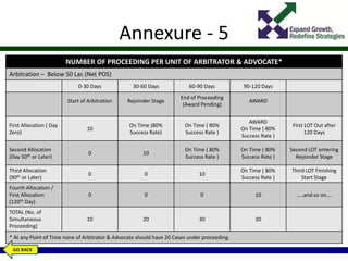 Annexure - 5
NUMBER OF PROCEEDING PER UNIT OF ARBITRATOR & ADVOCATE*
Arbitration – Below 50 Lac (Net POS)
0-30 Days 30-60 Days 60-90 Days 90-120 Days
Start of Arbitration Rejoinder Stage
End of Proceeding
(Award Pending)
AWARD
First Allocation ( Day
Zero)
10
On Time (80%
Success Rate)
On Time ( 80%
Success Rate )
AWARD
On Time ( 80%
Success Rate )
First LOT Out after
120 Days
Second Allocation
(Day 50th or Later)
0 10
On Time ( 80%
Success Rate )
On Time ( 80%
Success Rate )
Second LOT entering
Rejoinder Stage
Third Allocation
(90th or Later)
0 0 10
On Time ( 80%
Success Rate )
Third LOT Finishing
Start Stage
Fourth Allocation /
First Allocation
(120th Day)
0 0 0 10 …..and so on….
TOTAL (No. of
Simultaneous
Proceeding)
10 20 30 30
* At any Point of Time none of Arbitrator & Advocate should have 20 Cases under proceeding.
GO BACK
 