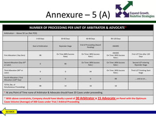 Annexure – 5 (A)
NUMBER OF PROCEEDING PER UNIT OF ARBITRATOR & ADVOCATE*
Arbitration – Above 50 Lac (Net POS)
0-30 Days 30-60 Days 60-90 Days 90-120 Days
Start of Arbitration Rejoinder Stage
End of Proceeding (Award
Pending)
AWARD
First Allocation ( Day Zero) 08
On Time (80% Success
Rate)
On Time ( 80% Success
Rate )
AWARD
On Time ( 80% Success
Rate )
First LOT Out after 120
Days
Second Allocation (Day 50th
or Later)
0 06
On Time ( 80% Success
Rate )
On Time ( 80% Success
Rate )
Second LOT entering
Rejoinder Stage
Third Allocation (90th or
Later)
0 0 04
On Time ( 80% Success
Rate )
Third LOT Finishing Start
Stage
Fourth Allocation / First
Allocation (120th Day)
0 0 0 08 …..and so on….
TOTAL (No. of
Simultaneous Proceeding)
08 14 18 18
* At any Point of Time none of Arbitrator & Advocate should have 20 Cases under proceeding.
* With above constraints, Company should have ideally a panel of 30 Arbitrator & 15 Advocate on Panel with the Optimum
Cases Volume (Average) of 300 Cases under Trial / Arbitral Proceeding
GO BACK
 