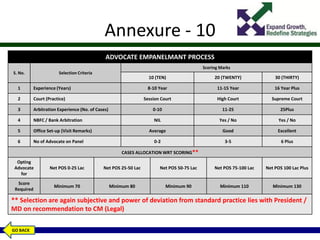 Annexure - 10
ADVOCATE EMPANELMANT PROCESS
S. No. Selection Criteria
Scoring Marks
10 (TEN) 20 (TWENTY) 30 (THIRTY)
1 Experience (Years) 8-10 Year 11-15 Year 16 Year Plus
2 Court (Practice) Session Court High Court Supreme Court
3 Arbitration Experience (No. of Cases) 0-10 11-25 25Plus
4 NBFC / Bank Arbitration NIL Yes / No Yes / No
5 Office Set-up (Visit Remarks) Average Good Excellent
6 No of Advocate on Panel 0-2 3-5 6 Plus
CASES ALLOCATION WRT SCORING**
Opting
Advocate
for
Net POS 0-25 Lac Net POS 25-50 Lac Net POS 50-75 Lac Net POS 75-100 Lac Net POS 100 Lac Plus
Score
Required
Minimum 70 Minimum 80 Minimum 90 Minimum 110 Minimum 130
** Selection are again subjective and power of deviation from standard practice lies with President /
MD on recommendation to CM (Legal)
GO BACK
 