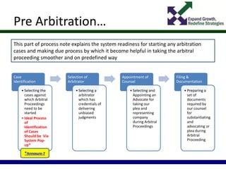 Pre Arbitration…
Case
Identification
• Selecting the
cases against
which Arbitral
Proceedings
need to be
started
• Ideal Process
of
Identification
of Cases
Should be Via
System Pop-
up*
Selection of
Arbitrator
• Selecting a
arbitrator
which has
credentials of
delivering
unbiased
judgments
Appointment of
Counsel
• Selecting and
Appointing an
Advocate for
taking our
plea and
representing
company
during Arbitral
Proceedings
Filing &
Documentation
• Preparing a
set of
documents
required by
our counsel
for
substantiating
and
advocating or
plea during
Arbitral
Proceeding
This part of process note explains the system readiness for starting any arbitration
cases and making due process by which it become helpful in taking the arbitral
proceeding smoother and on predefined way
*Annexure-7
 