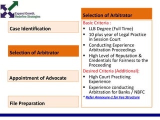 Case Identification
Selection of Arbitrator
Basic Criteria :
 LLB Degree (Full Time)
 10 plus year of Legal Practice
in Session Court
 Conducting Experience
Arbitration Proceedings
 High Level of Reputation &
Credentials for Fairness to the
Proceeding
Desired Criteria (Additional):
 High Court Practicing
Experience
 Experience conducting
Arbitration for Banks / NBFC
* Refer Annexure-1 for Fee Structure
Selection of Arbitrator
Appointment of Advocate
File Preparation
 