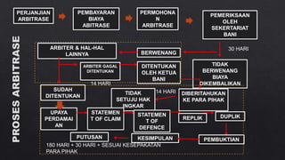 PERJANJIAN
ARBITRASE
PERMOHONA
N
ARBITRASE
PEMBAYARAN
BIAYA
ABITRASE
PEMERIKSAAN
OLEH
SEKERTARIAT
BANI
30 HARI
TIDAK
BERWENANG
BIAYA
DIKEMBALIKAN
BERWENANG
ARBITER & HAL-HAL
LAINNYA
SUDAH
DITENTUKAN
ARBITER GAGAL
DITENTUKAN
DITENTUKAN
OLEH KETUA
BANI
14 HARI
UPAYA
PERDAMAI
AN
DIBERITAHUKAN
KE PARA PIHAK
TIDAK
SETUJU HAK
INGKAR
14 HARI
STATEMEN
T OF CLAIM
STATEMEN
T OF
DEFENCE
REPLIK DUPLIK
PEMBUKTIANKESIMPULANPUTUSAN
180 HARI + 30 HARI + SESUAI KESEPAKATAN
PARA PIHAK
 