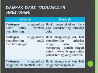 DAMPAK DARI TRIANGULAR
ARBITRAGE
Aktivitas Dampak
Partisipan menggunakan
dolar untuk membeli
poundsterling.
Bank meningkatkan kurs
jual poundsterling terhadap
dolar.
Partisipan menggunakan
poundsterling untuk
membeli ringgit.
Bank mengurangi kurs beli
poundsterling terhadap
ringgit atau bank
mengurangi jumlah ringgit
untuk ditukar dengan setiap
poundsterling yang diterima.
Partisipan menggunakan
ringgit untuk membeli dolar.
Bank mengurangi kurs beli
ringgit terhadap dolar.
 