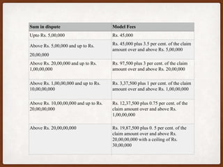 Sum in dispute Model Fees
Upto Rs. 5,00,000 Rs. 45,000
Above Rs. 5,00,000 and up to Rs.
20,00,000
Rs. 45,000 plus 3.5 per cent. of the claim
amount over and above Rs. 5,00,000
Above Rs. 20,00,000 and up to Rs.
1,00,00,000
Rs. 97,500 plus 3 per cent. of the claim
amount over and above Rs. 20,00,000
Above Rs. 1,00,00,000 and up to Rs.
10,00,00,000
Rs. 3,37,500 plus 1 per cent. of the claim
amount over and above Rs. 1,00,00,000
Above Rs. 10,00,00,000 and up to Rs.
20,00,00,000
Rs. 12,37,500 plus 0.75 per cent. of the
claim amount over and above Rs.
1,00,00,000
Above Rs. 20,00,00,000 Rs. 19,87,500 plus 0. 5 per cent. of the
claim amount over and above Rs.
20,00,00,000 with a ceiling of Rs.
30,00,000
 