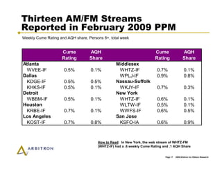 Arbitron Infinite Dial 2009