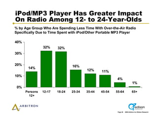 Arbitron Infinite Dial 2009