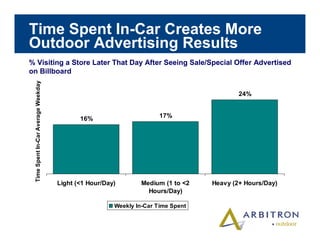 Arbitron In car Study 2003