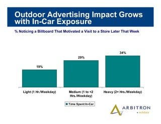 Arbitron In car Study 2003