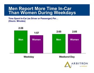 Arbitron In car Study 2003