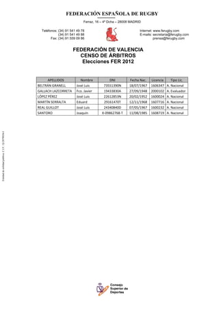 FEDERACIÓN ESPAÑOLA DE RUGBY
                                                                                Ferraz, 16 – 4º Dcha – 28008 MADRID

                                                     Teléfonos: (34) 91 541 49 78                                     Internet: www.ferugby.com
                                                                (34) 91 541 49 88                                     E-mails: secretaria@ferugby.com
                                                           Fax: (34) 91 559 09 86                                               prensa@ferugby.com


                                                                         FEDERACIÓN DE VALENCIA
                                                                           CENSO DE ÁRBITROS
                                                                            Elecciones FER 2012


                                                         APELLIDOS            Nombre                DNI         Fecha Nac.    Licencia       Tipo Lic. 
                                                   BELTRÁN GRANELL         José Luis             73551390N      18/07/1967    1606347     A. Nacional 
                                                   GALLACH LAZCORRETA      Fco. Javier           19433830A      27/09/1948    2000102     A. Evaluador 
                                                   LÓPEZ PÉREZ             José Luis            22612853N       20/02/1952    1600024     A. Nacional 
                                                   MARTÍN SERRALTA         Eduard                29161470T      12/11/1968    1607716     A. Nacional 
                                                   REAL GUILLOT            José Luis            24340840D       07/05/1967    1600232     A. Nacional 
                                                   SANTORO                 Joaquín              X‐09862768‐T    11/08/1985    1608719     A. Nacional 
Entidad de utilidad pública. C.I.F.: Q-2878036-I
 