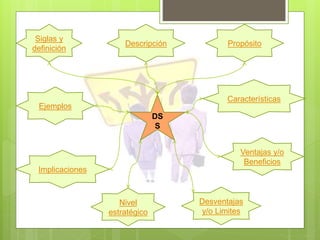 DS
S
Siglas y
definición
Descripción Propósito
Características
Ventajas y/o
Beneficios
Desventajas
y/o Limites
Implicaciones
Nivel
estratégico
Ejemplos
 
