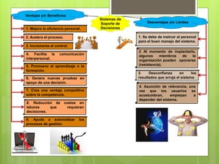 Sistemas de
Soporte de
Decisiones
Ventajas y/o Beneficios
Desventajas y/o Limites
1. Mejora la eficiencia personal.
2. Acelera el proceso.
3. Incrementa el control.
4. Facilita la comunicación
interpersonal.
5. Promueve el aprendizaje o la
formación.
6. Genera nuevas pruebas en
apoyo de una decisión.
7. Crea una ventaja competitiva
sobre la competencia.
8. Reducción de costos en
labores que requieran
decisiones.
9. Ayuda a automatizar los
procesos de gestión.
1. Se debe de instruir al personal
para el buen manejo del sistema.
2 Al momento de implantarlo,
algunos miembros de la
organización pueden oponerse
(resistencia).
3. Desconfianza en los
resultados que arroja el sistema
4. Asunción de relevancia, una
vez que los usuarios se
acostumbran, empiezan a
depender del sistema.
 