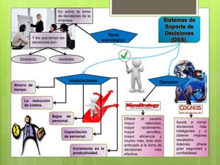 Sistemas de
Soporte de
Decisiones
(DSS).
Nivel
estratégico
EjemplosImplicaciones
Ahorro de
tiempo.
La reducción
de costos.
Bajas de
personal.
Capacitación
de personal.
Incremento en la
productividad.
Ofrece al usuario
mayor velocidad,
mayor rendimiento,
mayor sencillez,
mayor eficiencia y
mucho más, todo esto
enfocado a la toma de
decisiones más
efectiva.
Ayuda a tomar
decisiones más
inteligentes y a
obtener mejores
resultados.
Además ofrece
gran seguridad y
confiabilidad.
Es sobre la toma
de decisiones de la
empresa.
Y los que toman las
decisiones son:
Directivos. Gerentes.
 